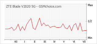 Gráfico de los cambios de popularidad ZTE Blade V2020 5G