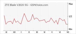 Le graphique de popularité de ZTE Blade V2020 5G