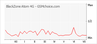 Popularity chart of BlackZone Atom 4G