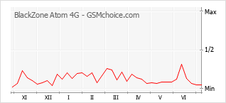 Gráfico de los cambios de popularidad BlackZone Atom 4G
