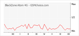 Le graphique de popularité de BlackZone Atom 4G