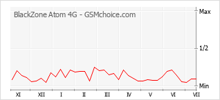 Populariteit van de telefoon: diagram BlackZone Atom 4G