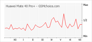 Popularity chart of Huawei Mate 40 Pro+