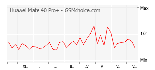 Grafico di modifiche della popolarità del telefono cellulare Huawei Mate 40 Pro+