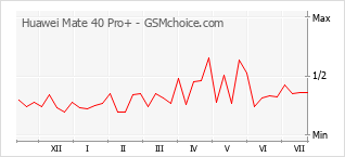 手机声望改变图表 Huawei Mate 40 Pro+