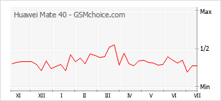 Popularity chart of Huawei Mate 40