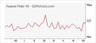 Gráfico de los cambios de popularidad Huawei Mate 40