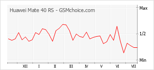 Popularity chart of Huawei Mate 40 RS