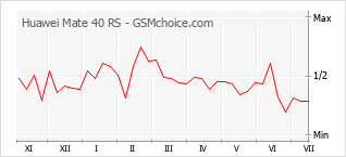 Gráfico de los cambios de popularidad Huawei Mate 40 RS