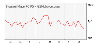 Grafico di modifiche della popolarità del telefono cellulare Huawei Mate 40 RS