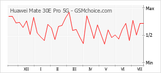 Popularity chart of Huawei Mate 30E Pro 5G