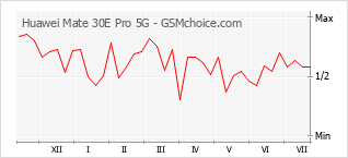 Gráfico de los cambios de popularidad Huawei Mate 30E Pro 5G