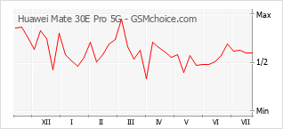 Grafico di modifiche della popolarità del telefono cellulare Huawei Mate 30E Pro 5G