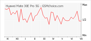 手机声望改变图表 Huawei Mate 30E Pro 5G