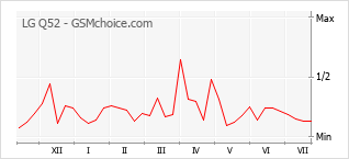 Popularity chart of LG Q52