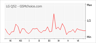 Grafico di modifiche della popolarità del telefono cellulare LG Q52