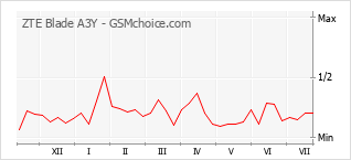 Gráfico de los cambios de popularidad ZTE Blade A3Y