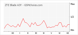Grafico di modifiche della popolarità del telefono cellulare ZTE Blade A3Y
