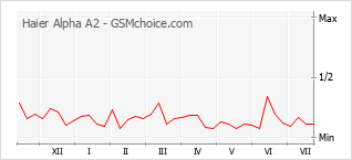 Popularity chart of Haier Alpha A2