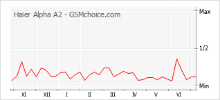 Gráfico de los cambios de popularidad Haier Alpha A2