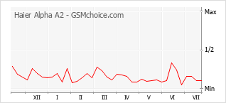 Le graphique de popularité de Haier Alpha A2