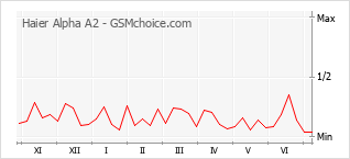 Grafico di modifiche della popolarità del telefono cellulare Haier Alpha A2