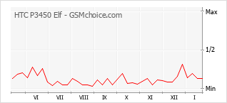 Diagramm der Poplularitätveränderungen von HTC P3450 Elf