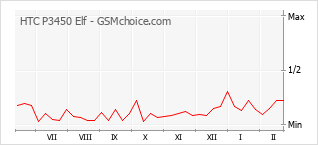 Popularity chart of HTC P3450 Elf