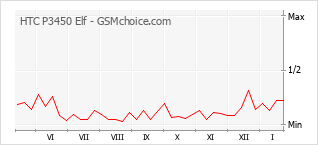 Gráfico de los cambios de popularidad HTC P3450 Elf