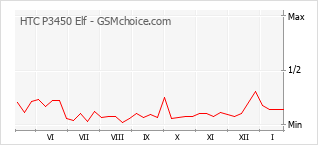 Populariteit van de telefoon: diagram HTC P3450 Elf