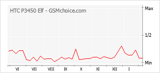Диаграмма изменений популярности телефона HTC P3450 Elf