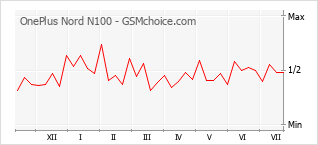 Popularity chart of OnePlus Nord N100