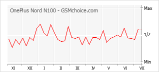 Gráfico de los cambios de popularidad OnePlus Nord N100