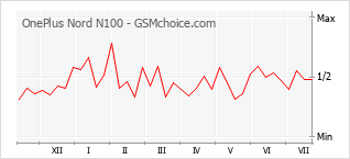 Le graphique de popularité de OnePlus Nord N100