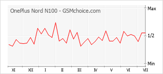 Grafico di modifiche della popolarità del telefono cellulare OnePlus Nord N100
