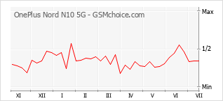 Gráfico de los cambios de popularidad OnePlus Nord N10 5G