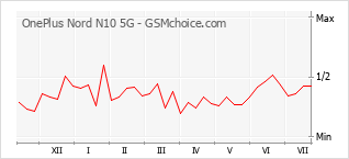 Le graphique de popularité de OnePlus Nord N10 5G