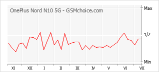 Grafico di modifiche della popolarità del telefono cellulare OnePlus Nord N10 5G