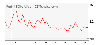 Popularity chart of Redmi K30s Ultra