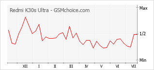 Gráfico de los cambios de popularidad Redmi K30s Ultra