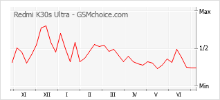 Grafico di modifiche della popolarità del telefono cellulare Redmi K30s Ultra