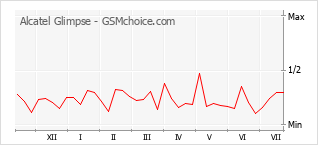 Gráfico de los cambios de popularidad Alcatel Glimpse
