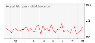 Le graphique de popularité de Alcatel Glimpse