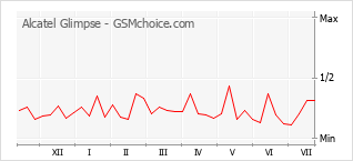 Grafico di modifiche della popolarità del telefono cellulare Alcatel Glimpse