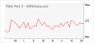 Gráfico de los cambios de popularidad Fxtec Pro1 X