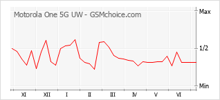 Popularity chart of Motorola One 5G UW