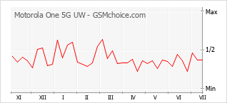 Gráfico de los cambios de popularidad Motorola One 5G UW