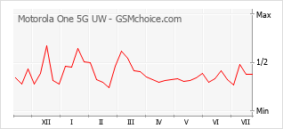 Grafico di modifiche della popolarità del telefono cellulare Motorola One 5G UW