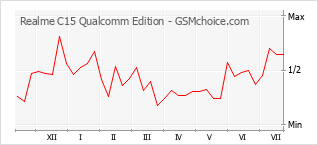 Diagramm der Poplularitätveränderungen von Realme C15 Qualcomm Edition