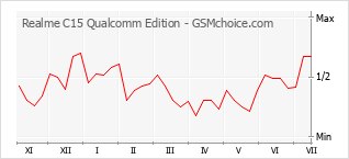 Popularity chart of Realme C15 Qualcomm Edition